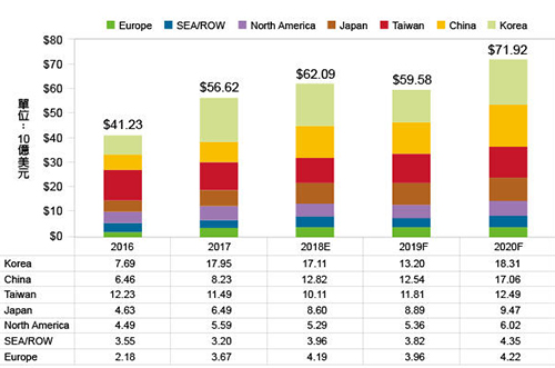 2019~2020半導(dǎo)體設(shè)備市場先蹲后跳，今年大陸排名